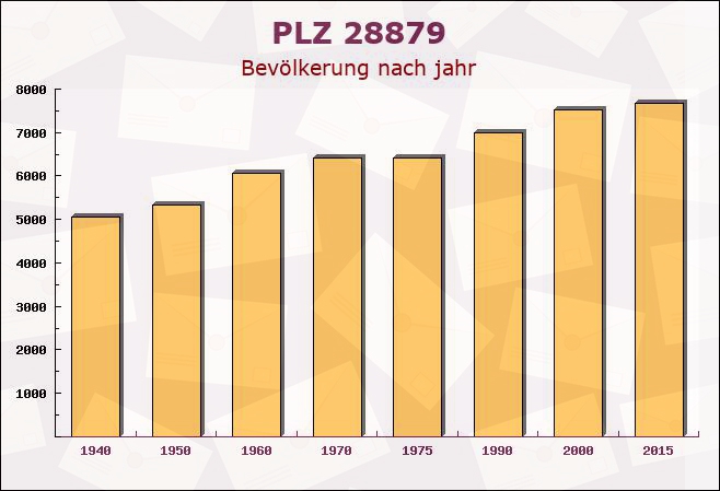 Postleitzahl 28879 Grasberg, Niedersachsen - Bevölkerung