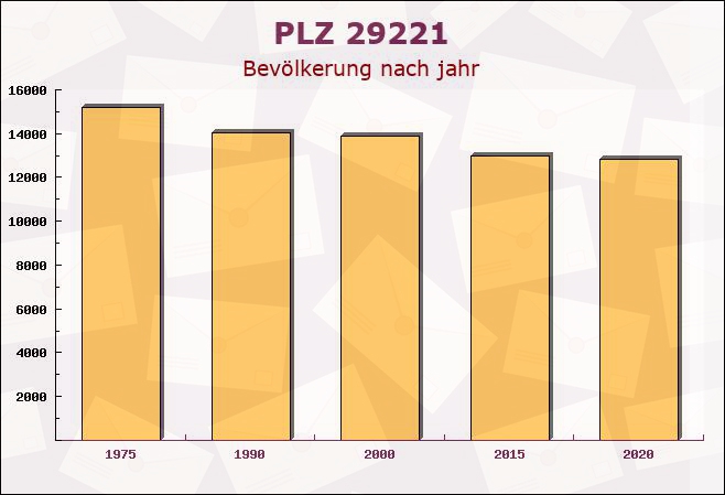 Postleitzahl 29221 Celle, Niedersachsen - Bevölkerung