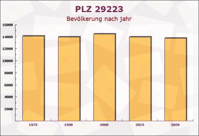 Postleitzahl 29223 Celle, Niedersachsen - Bevölkerung