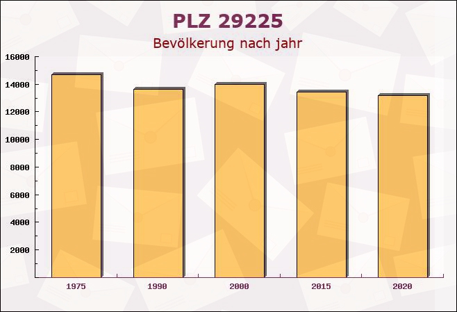 Postleitzahl 29225 Celle, Niedersachsen - Bevölkerung