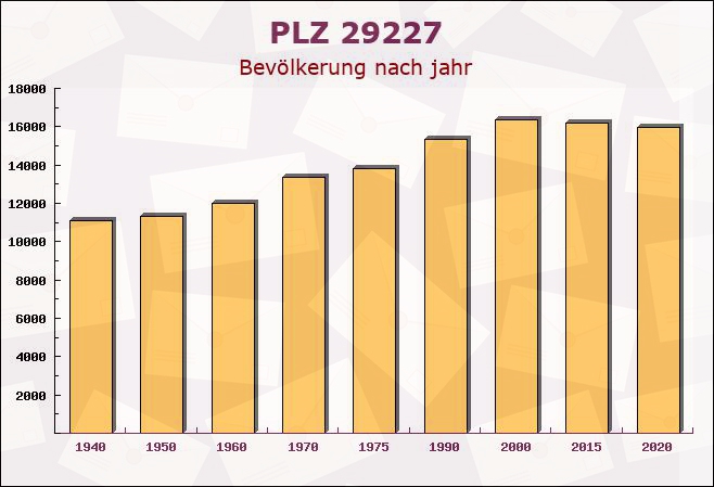 Postleitzahl 29227 Celle, Niedersachsen - Bevölkerung