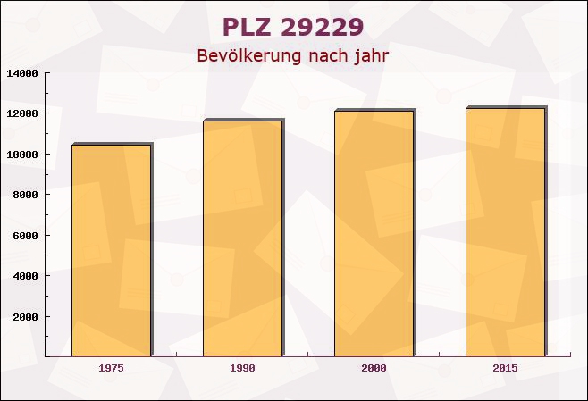 Postleitzahl 29229 Celle, Niedersachsen - Bevölkerung