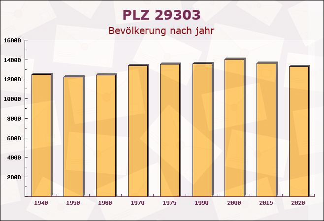 Postleitzahl 29303 Bergen, Niedersachsen - Bevölkerung