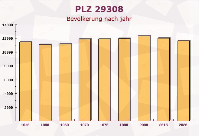 Postleitzahl 29308 Winsen, Niedersachsen - Bevölkerung