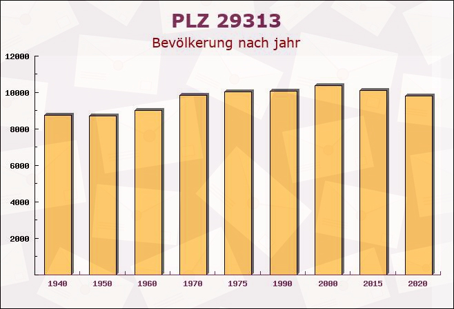 Postleitzahl 29313 Hambühren, Niedersachsen - Bevölkerung