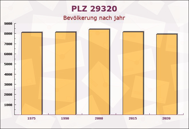 Postleitzahl 29320 Hermannsburg, Niedersachsen - Bevölkerung