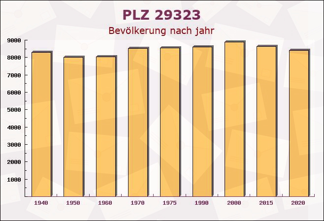 Postleitzahl 29323 Wietze, Niedersachsen - Bevölkerung