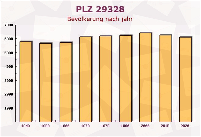 Postleitzahl 29328 Faßberg, Niedersachsen - Bevölkerung