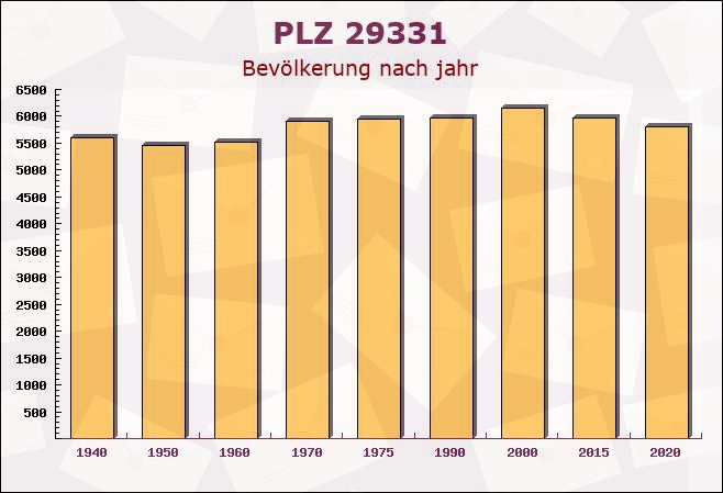 Postleitzahl 29331 Lachendorf, Niedersachsen - Bevölkerung