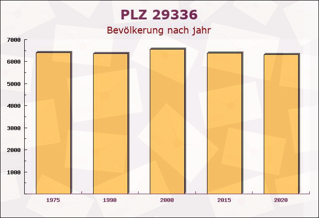 Postleitzahl 29336 Nienhagen, Niedersachsen - Bevölkerung