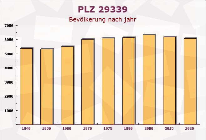 Postleitzahl 29339 Wathlingen, Niedersachsen - Bevölkerung