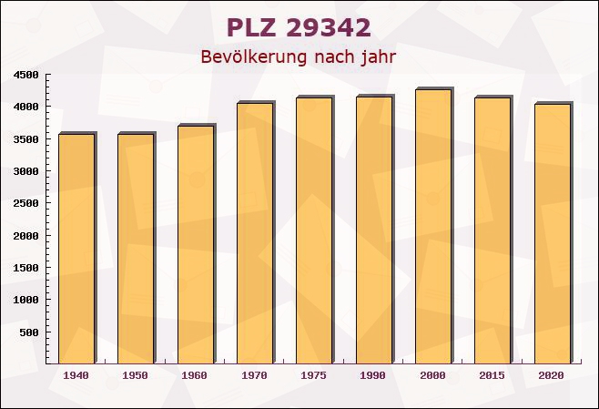 Postleitzahl 29342 Wienhausen, Niedersachsen - Bevölkerung