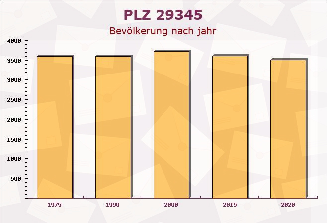 Postleitzahl 29345 Unterlüß, Niedersachsen - Bevölkerung