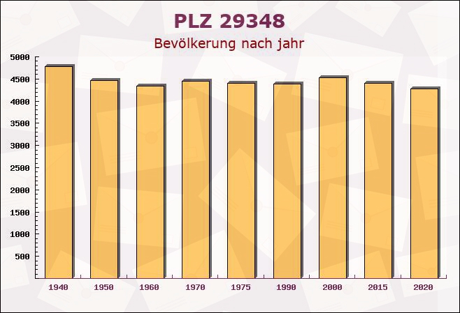 Postleitzahl 29348 Eschede, Niedersachsen - Bevölkerung