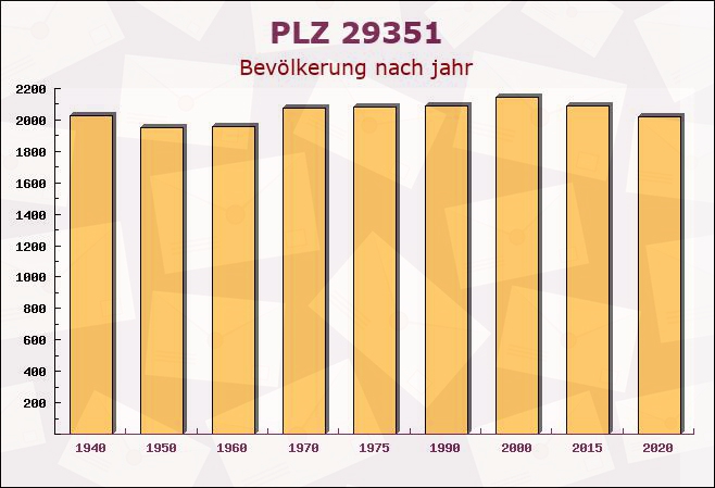 Postleitzahl 29351 Eldingen, Niedersachsen - Bevölkerung