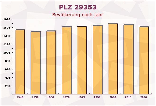 Postleitzahl 29353 Ahnsbeck, Niedersachsen - Bevölkerung