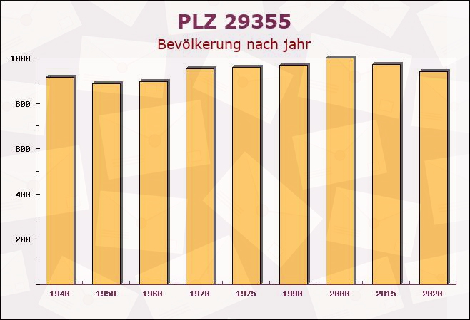 Postleitzahl 29355 Beedenbostel, Niedersachsen - Bevölkerung