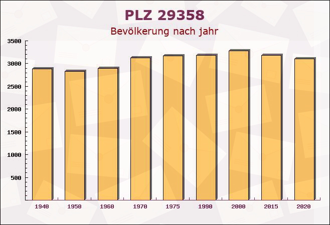 Postleitzahl 29358 Eicklingen, Niedersachsen - Bevölkerung