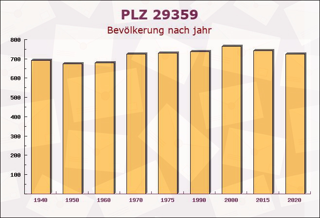 Postleitzahl 29359 Habighorst, Niedersachsen - Bevölkerung