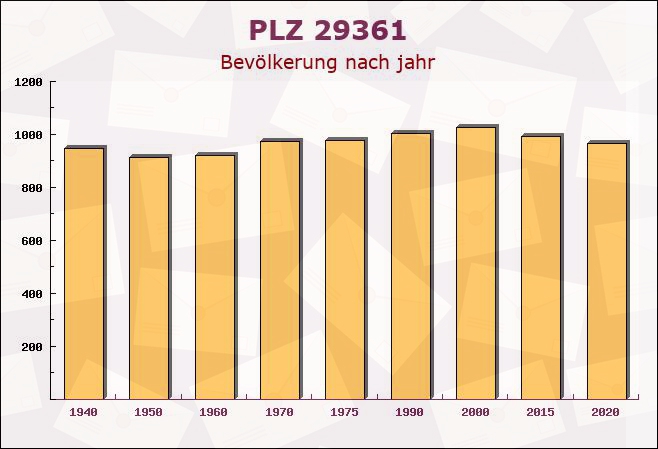 Postleitzahl 29361 Höfer, Niedersachsen - Bevölkerung