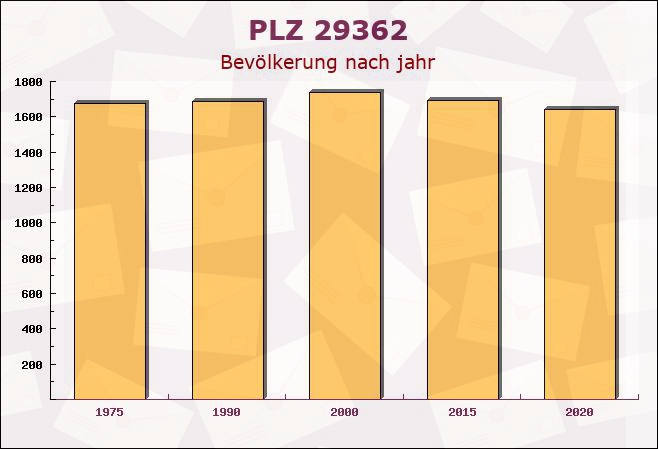 Postleitzahl 29362 Hohne, Niedersachsen - Bevölkerung