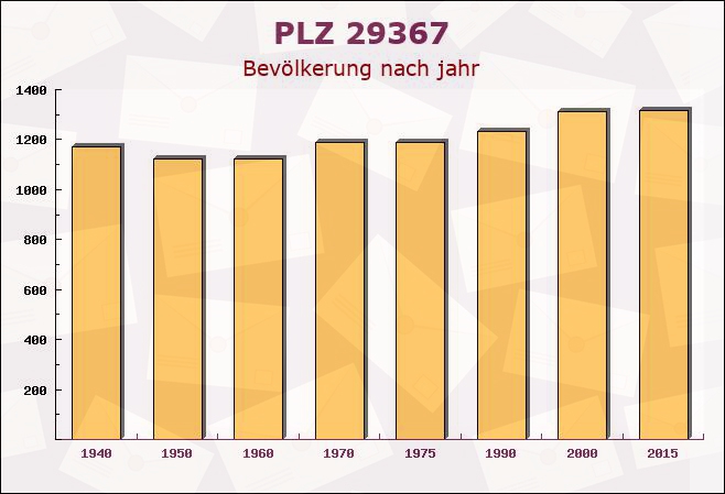 Postleitzahl 29367 Steinhorst, Niedersachsen - Bevölkerung