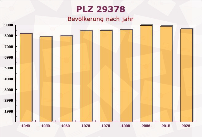 Postleitzahl 29378 Wittingen, Niedersachsen - Bevölkerung