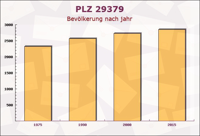 Postleitzahl 29379 Wittingen, Niedersachsen - Bevölkerung