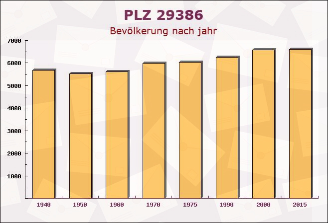 Postleitzahl 29386 Obernholz, Niedersachsen - Bevölkerung