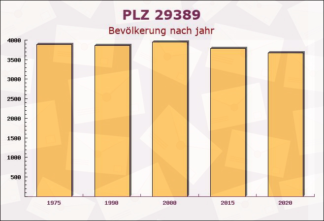 Postleitzahl 29389 Bad Bodenteich, Niedersachsen - Bevölkerung