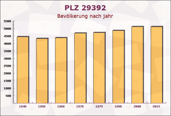 Postleitzahl 29392 Wesendorf, Niedersachsen - Bevölkerung