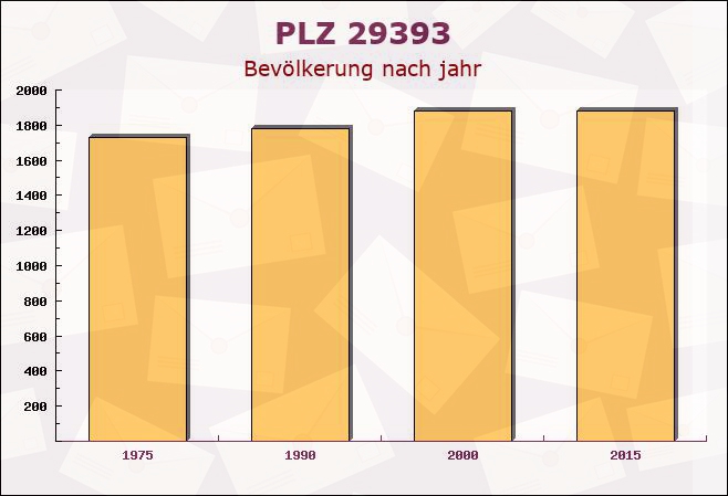 Postleitzahl 29393 Groß Oesingen, Niedersachsen - Bevölkerung