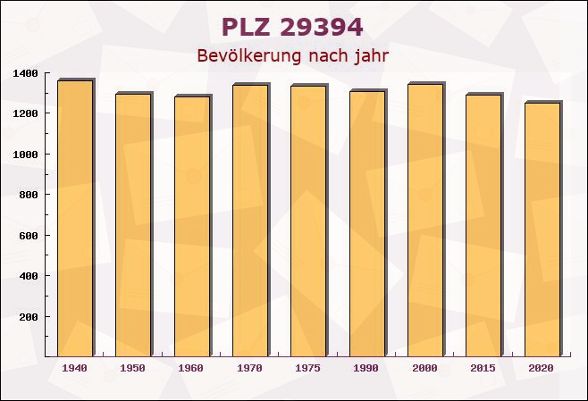 Postleitzahl 29394 Lüder, Niedersachsen - Bevölkerung