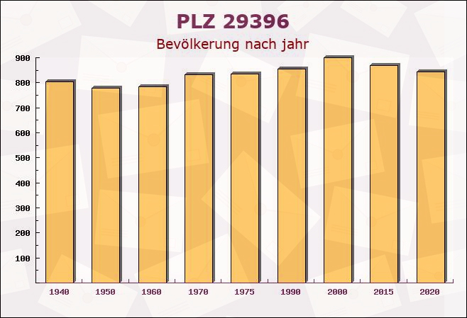 Postleitzahl 29396 Schönewörde, Niedersachsen - Bevölkerung