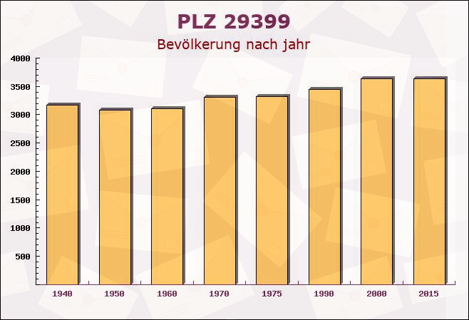 Postleitzahl 29399 Wahrenholz, Niedersachsen - Bevölkerung