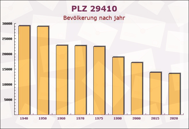 Postleitzahl 29410 Chüden, Sachsen-Anhalt - Bevölkerung