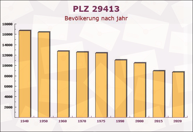 Postleitzahl 29413 Neuekrug, Sachsen-Anhalt - Bevölkerung