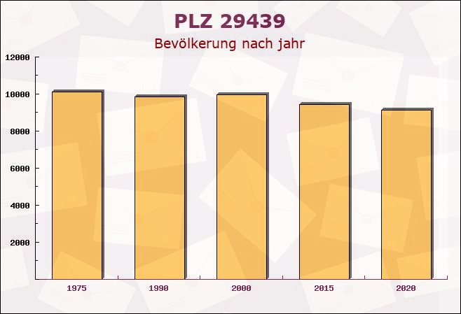 Postleitzahl 29439 Lüchow, Niedersachsen - Bevölkerung