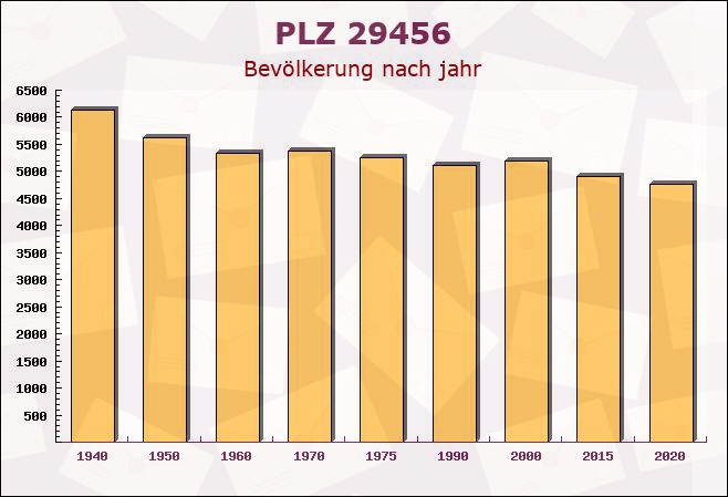 Postleitzahl 29456 Niedersachsen - Bevölkerung