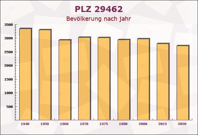 Postleitzahl 29462 Wustrow, Niedersachsen - Bevölkerung