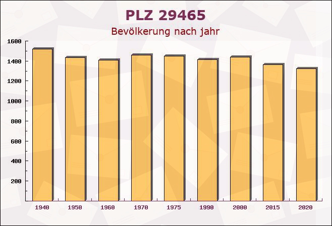 Postleitzahl 29465 Schnega, Niedersachsen - Bevölkerung