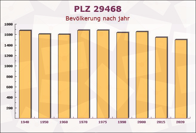 Postleitzahl 29468 Niedersachsen - Bevölkerung