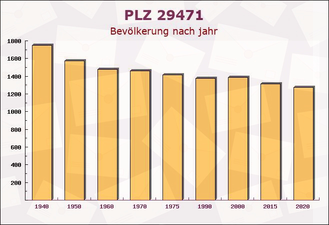 Postleitzahl 29471 Gartow, Niedersachsen - Bevölkerung