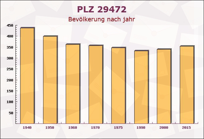 Postleitzahl 29472 Damnatz, Niedersachsen - Bevölkerung