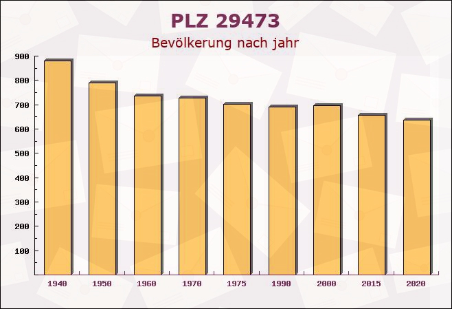 Postleitzahl 29473 Göhrde, Niedersachsen - Bevölkerung