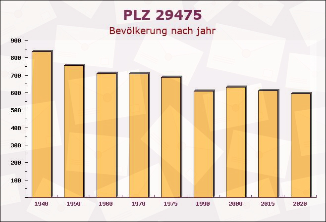 Postleitzahl 29475 Gorleben, Niedersachsen - Bevölkerung