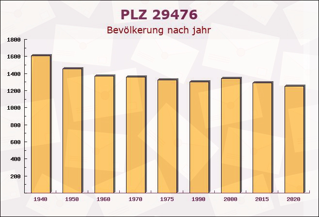 Postleitzahl 29476 Gusborn, Niedersachsen - Bevölkerung