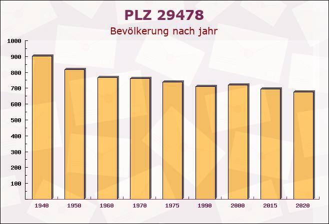 Postleitzahl 29478 Niedersachsen - Bevölkerung