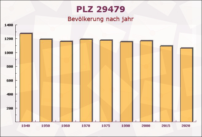 Postleitzahl 29479 Jameln, Niedersachsen - Bevölkerung