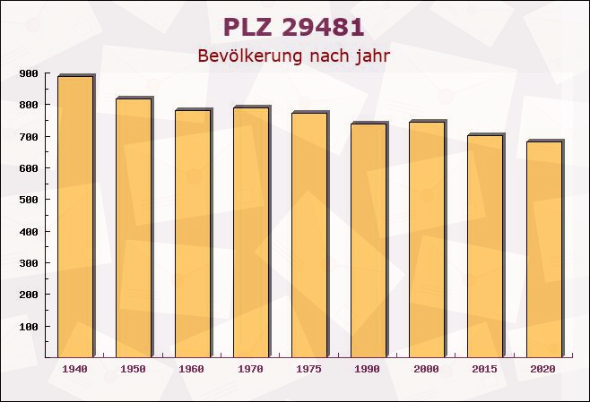 Postleitzahl 29481 Karwitz, Niedersachsen - Bevölkerung